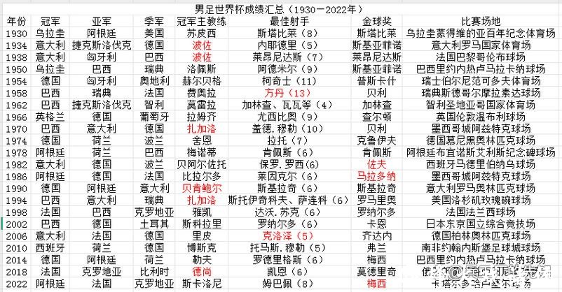 历届世界杯球队胜率排行榜